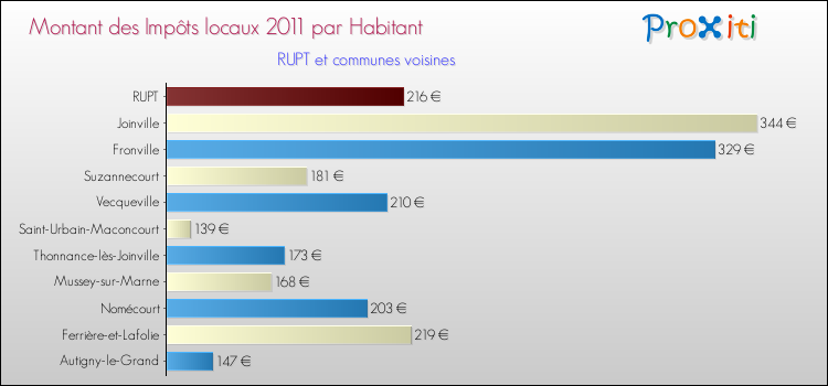 Montant des impôts locaux par Habitant pour RUPT et les communes proches Comparaison des impôts locaux par habitant pour RUPT et les communes voisines