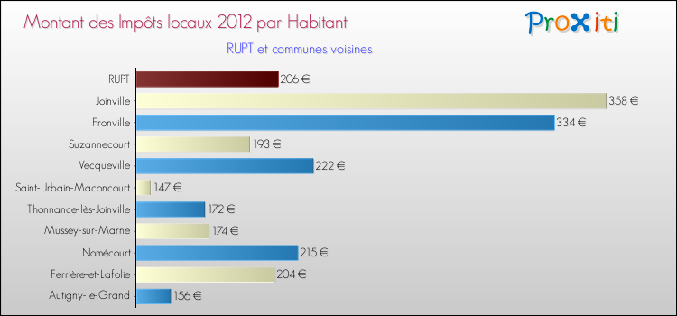 Montant des impôts locaux par Habitant pour RUPT et les communes proches Comparaison des impôts locaux par habitant pour RUPT et les communes voisines