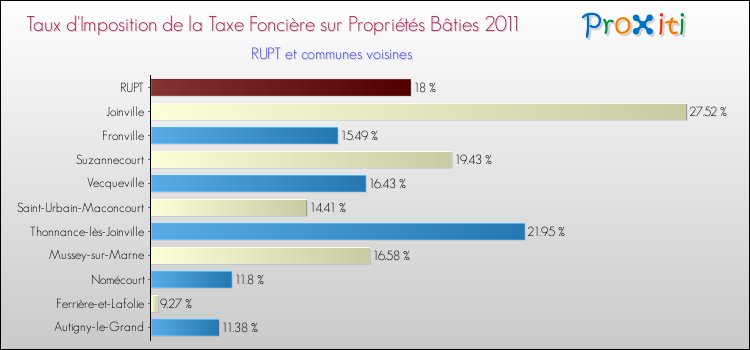 Taux d'imposition de la taxe foncière sur le bati 2011 pour RUPT et les communes proches Comparaison des taux d'imposition de la taxe foncière sur le bati 2011 pour RUPT et les communes voisines