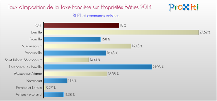 Taux d'imposition de la taxe foncière sur le bati 2014 pour RUPT et les communes proches Comparaison des taux d'imposition de la taxe foncière sur le bati 2014 pour RUPT et les communes voisines