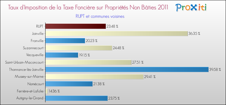 Taux d'imposition de la taxe foncière sur les immeubles et terrains non batis 2011 pour RUPT et les communes proches Comparaison des taux d'imposition de la taxe foncière sur les immeubles et terrains non batis 2011 pour RUPT et les communes voisines