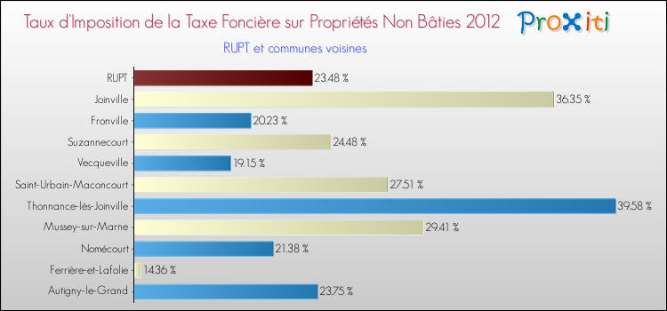 Taux d'imposition de la taxe foncière sur les immeubles et terrains non batis 2012 pour RUPT et les communes proches Comparaison des taux d'imposition de la taxe foncière sur les immeubles et terrains non batis 2012 pour RUPT et les communes voisines