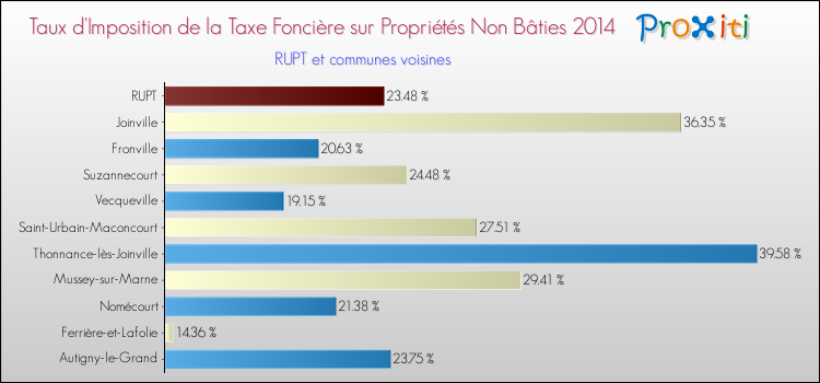 Taux d'imposition de la taxe foncière sur les immeubles et terrains non batis 2014 pour RUPT et les communes proches Comparaison des taux d'imposition de la taxe foncière sur les immeubles et terrains non batis 2014 pour RUPT et les communes voisines