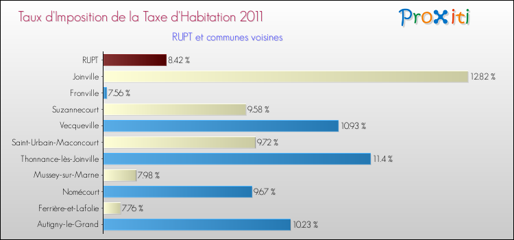 Taux d'imposition de la taxe d'habitation 2011 pour RUPT et les communes proches Comparaison des taux d'imposition de la taxe d'habitation 2011 pour RUPT et les communes voisines