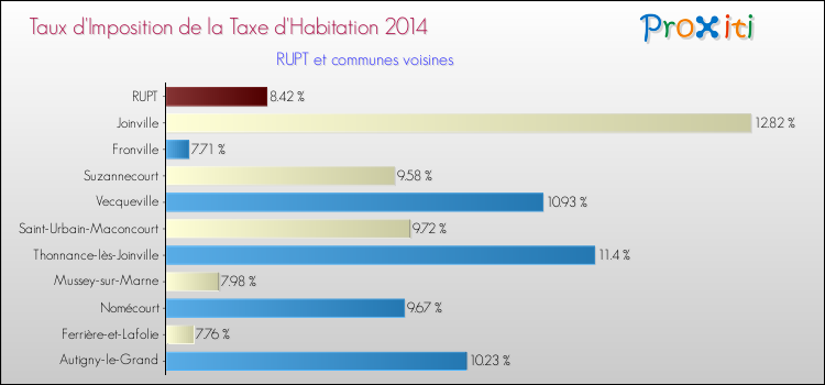 Taux d'imposition de la taxe d'habitation 2014 pour RUPT et les communes proches Comparaison des taux d'imposition de la taxe d'habitation 2014 pour RUPT et les communes voisines