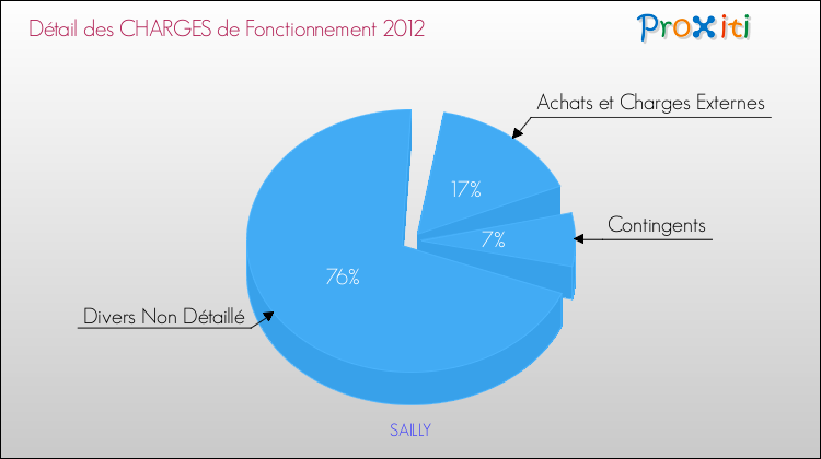 Décomposition des Charges de Fonctionnement 2012 de la commune de SAILLY Charges de Fonctionnement 2012 pour la commune de SAILLY