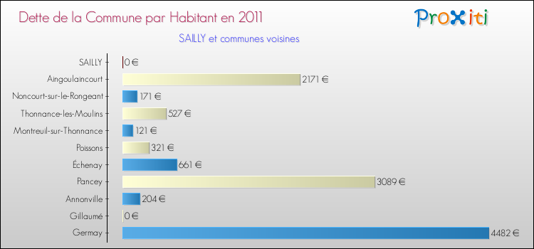 Dette par habitant de la commune en 2011 pour SAILLY et les communes proches Comparaison de la dette par habitant de la commune en 2011 pour SAILLY et les communes voisines
