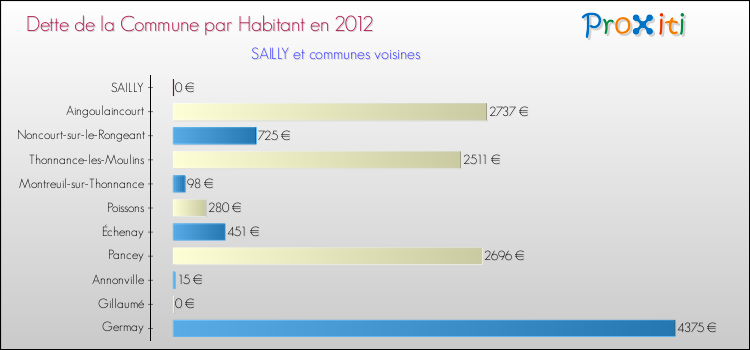 Dette par habitant de la commune en 2012 pour SAILLY et les communes proches Comparaison de la dette par habitant de la commune en 2012 pour SAILLY et les communes voisines