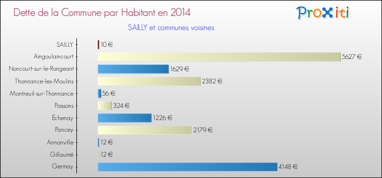 Dette par habitant de la commune en 2014 pour SAILLY et les communes proches Comparaison de la dette par habitant de la commune en 2014 pour SAILLY et les communes voisines