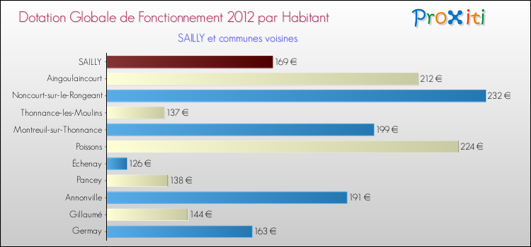 Montant des dotations globales de fonctionnement DGF par Habitant pour SAILLY et les communes proches Comparaison des des dotations globales de fonctionnement DGF par habitant pour SAILLY et les communes voisines