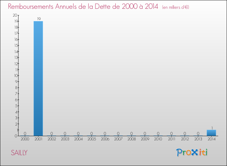 Evolution de l'annuité de la dette pour la commune de SAILLY de 2000 à 2014 Annuités de la dette pour SAILLY de 2000 à 2014