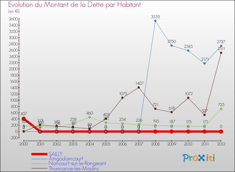 Evolution de la dette par habitant pour la commune de SAILLY et les communes proches de 2000 à 2012 Comparaison de la dette par habitant pour SAILLY et les communes voisines de 2000 à 2012