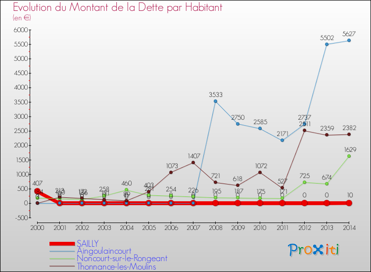 Evolution de la dette par habitant pour la commune de SAILLY et les communes proches de 2000 à 2014 Comparaison de la dette par habitant pour SAILLY et les communes voisines de 2000 à 2014