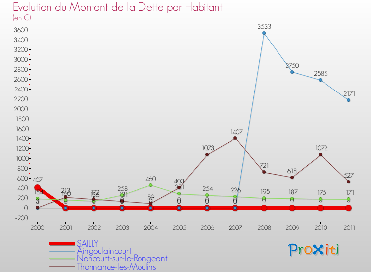 Evolution de la dette par habitant pour la commune de SAILLY et les communes proches Comparaison de la dette par habitant pour SAILLY et les communes voisines