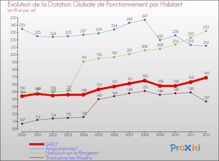Evolution et montant de la dotation globale de fonctionnement par Habitant pour SAILLY et les communes proches Comparaison des dotations globales de fonctionnement par habitant pour SAILLY et les communes voisines