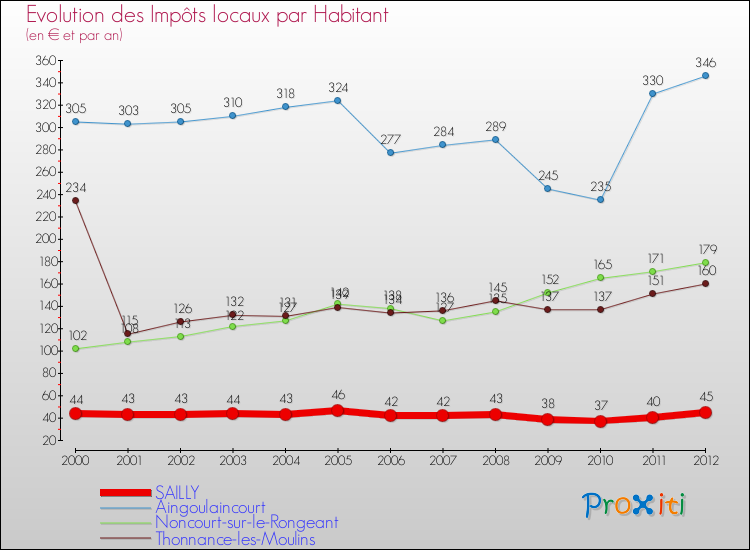 Evolution et montant des impôts locaux par Habitant pour SAILLY et les communes proches Comparaison des impôts locaux par habitant pour SAILLY et les communes voisines
