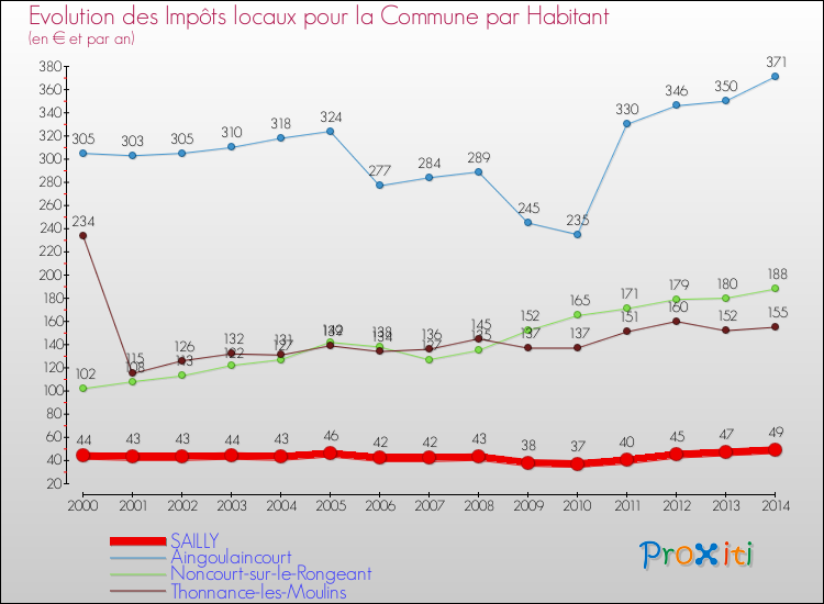 Evolution et montant des impôts locaux par Habitant pour SAILLY et les communes proches de 2000 à 2014 Comparaison des impôts locaux par habitant pour SAILLY et les communes voisines de 2000 à 2014