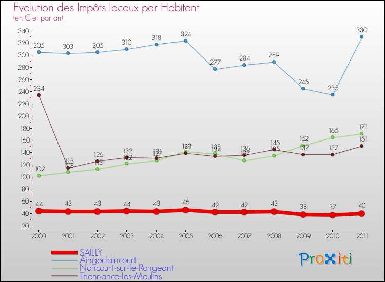 Evolution et montant des impôts locaux par Habitant pour SAILLY et les communes proches Comparaison des impôts locaux par habitant pour SAILLY et les communes voisines