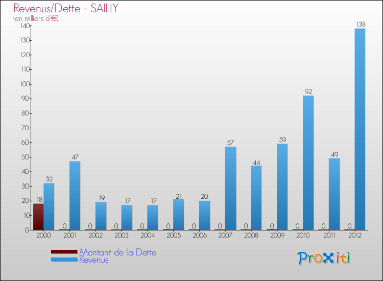 Evolution comparée de la dette et des revenus pour la commune de SAILLY de 2000 à 2012 Comparaison de la dette et des revenus pour SAILLY de 2000 à 2012