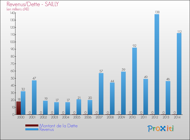 Evolution comparée de la dette et des revenus pour la commune de SAILLY de 2000 à 2014 Comparaison de la dette et des revenus pour SAILLY de 2000 à 2014
