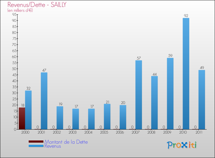 Evolution comparée de la dette et des revenus pour la commune de SAILLY de 2000 à 2011 Comparaison de la dette et des revenus pour SAILLY de 2000 à 2011