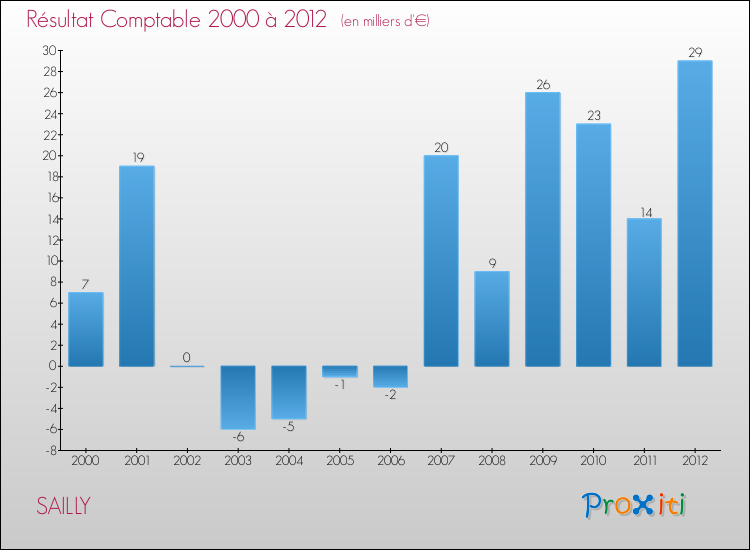 Evolution du résultat comptable pour la commune de SAILLY de 2000 à 2012 Evolution du résultat comptable pour SAILLY de 2000 à 2012