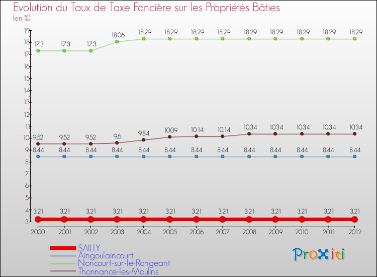 Evolution du taux de la taxe foncière sur le bati pour SAILLY et les communes proches de 2000 à 2012 Comparaison des taux de taxe foncière sur le bati pour SAILLY et les communes voisines de 2000 à 2012