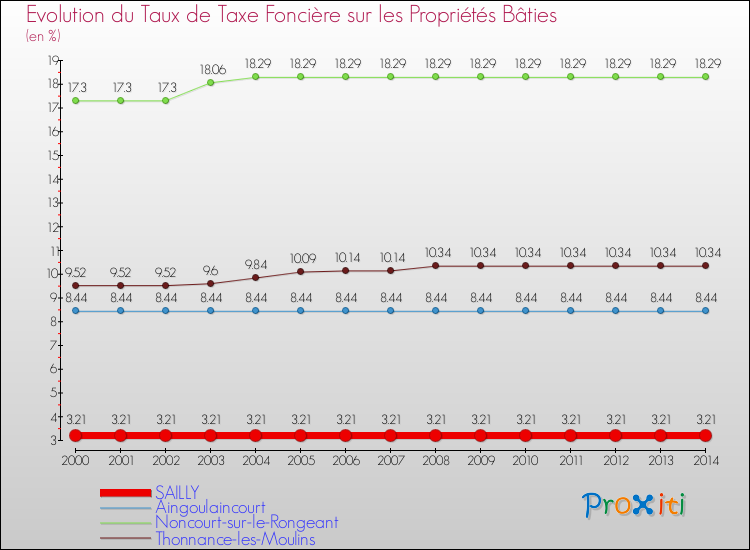 Evolution du taux de la taxe foncière sur le bati pour SAILLY et les communes proches de 2000 à 2014 Comparaison des taux de taxe foncière sur le bati pour SAILLY et les communes voisines de 2000 à 2014