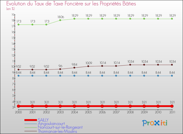 Evolution du taux de la taxe foncière sur le bati pour SAILLY et les communes proches Comparaison des taux de taxe foncière sur le bati pour SAILLY et les communes voisines