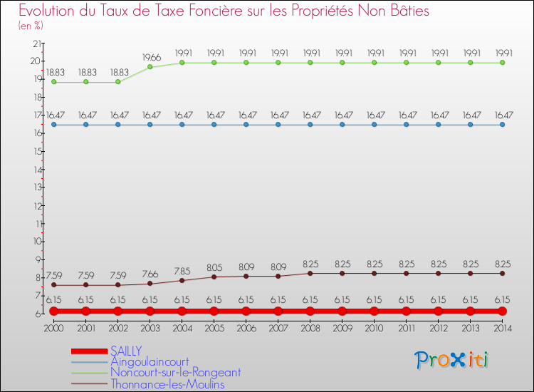 Evolution du taux de la taxe foncière sur les immeubles et terrains non batis pour SAILLY et les communes proches de 2000 à 2014 Comparaison des taux de la taxe foncière sur les immeubles et terrains non batis pour SAILLY et les communes voisines de 2000 à 2014