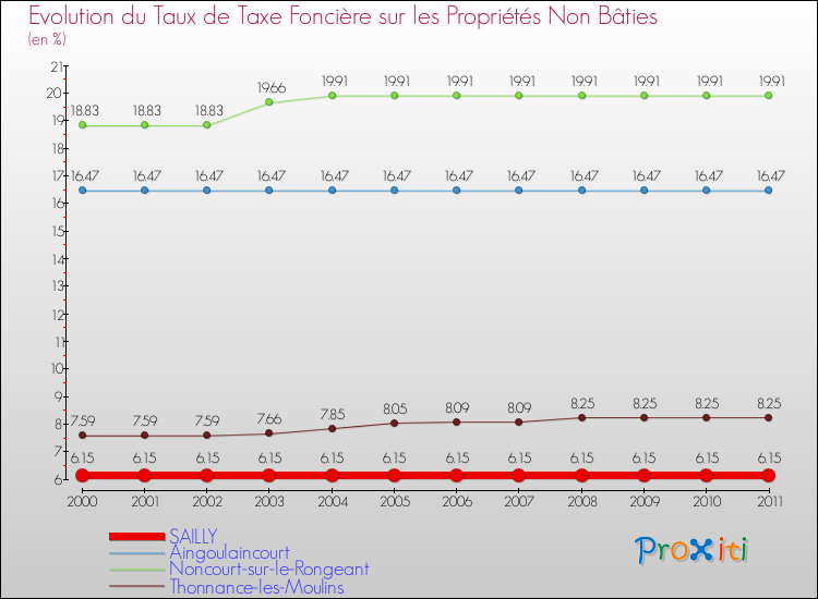 Evolution du taux de la taxe foncière sur les immeubles et terrains non batis pour SAILLY et les communes proches Comparaison des taux de la taxe foncière sur les immeubles et terrains non batis pour SAILLY et les communes voisines