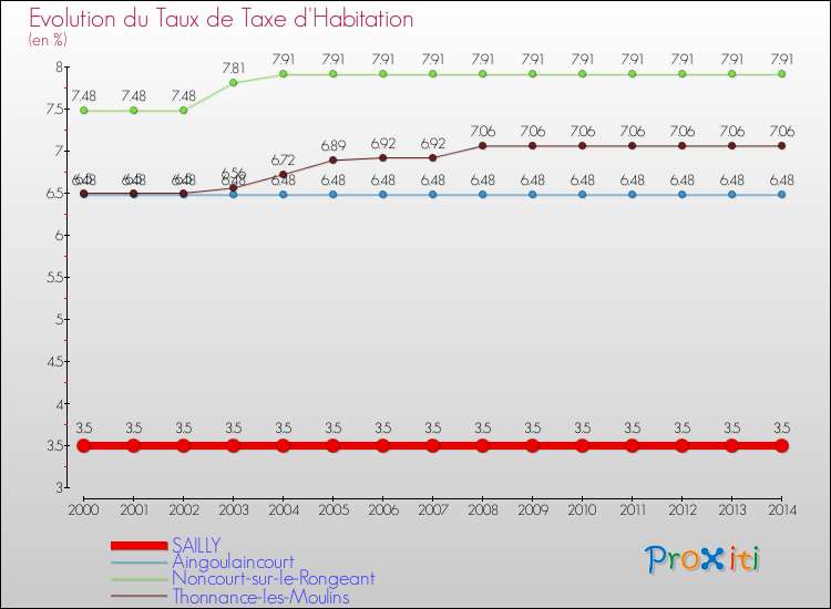 Evolution du taux de la taxe d'habitation pour SAILLY et les communes proches de 2000 à 2014 Comparaison des taux de la taxe d'habitation pour SAILLY et les communes voisines de 2000 à 2014