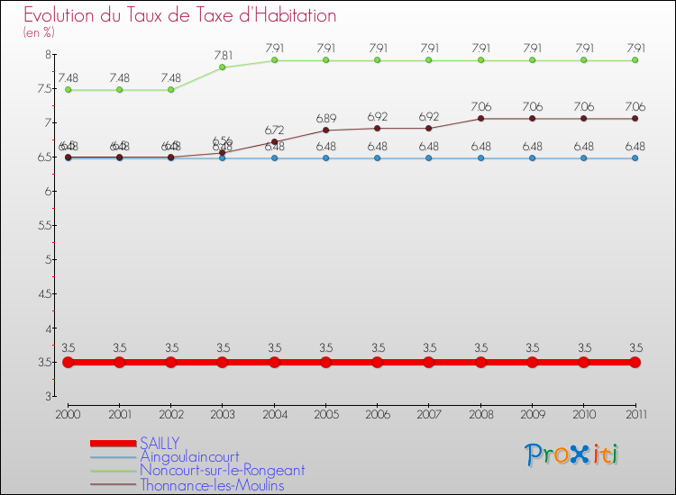 Evolution du taux de la taxe d'habitation pour SAILLY et les communes proches Comparaison des taux de la taxe d'habitation pour SAILLY et les communes voisines