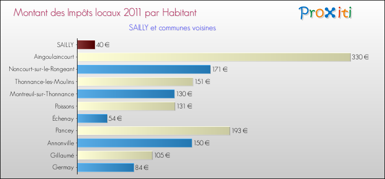 Montant des impôts locaux par Habitant pour SAILLY et les communes proches Comparaison des impôts locaux par habitant pour SAILLY et les communes voisines
