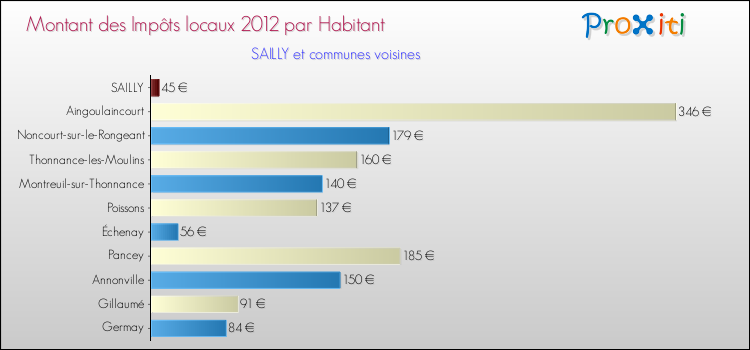 Montant des impôts locaux par Habitant pour SAILLY et les communes proches Comparaison des impôts locaux par habitant pour SAILLY et les communes voisines