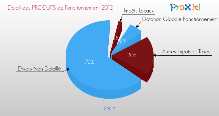 Décomposition du Budget de Fonctionnement 2012 de la commune de SAILLY Budget de Fonctionnement 2012 pour la commune de SAILLY