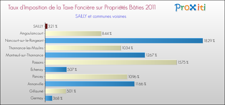 Taux d'imposition de la taxe foncière sur le bati 2011 pour SAILLY et les communes proches Comparaison des taux d'imposition de la taxe foncière sur le bati 2011 pour SAILLY et les communes voisines