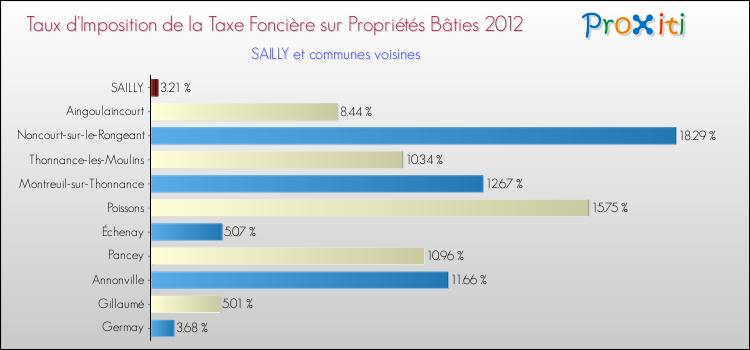 Taux d'imposition de la taxe foncière sur le bati 2012 pour SAILLY et les communes proches Comparaison des taux d'imposition de la taxe foncière sur le bati 2012 pour SAILLY et les communes voisines