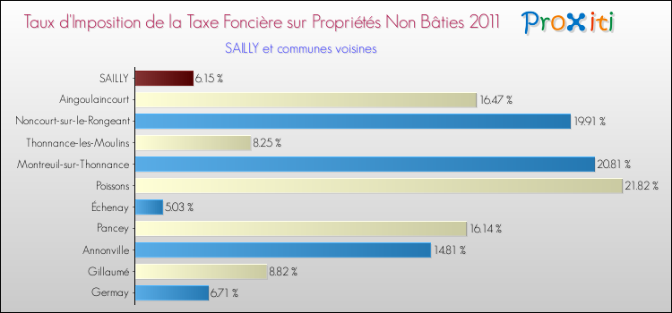 Taux d'imposition de la taxe foncière sur les immeubles et terrains non batis 2011 pour SAILLY et les communes proches Comparaison des taux d'imposition de la taxe foncière sur les immeubles et terrains non batis 2011 pour SAILLY et les communes voisines