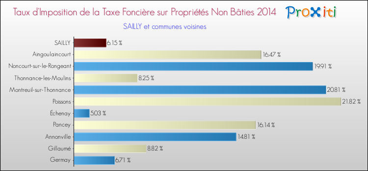 Taux d'imposition de la taxe foncière sur les immeubles et terrains non batis 2014 pour SAILLY et les communes proches Comparaison des taux d'imposition de la taxe foncière sur les immeubles et terrains non batis 2014 pour SAILLY et les communes voisines
