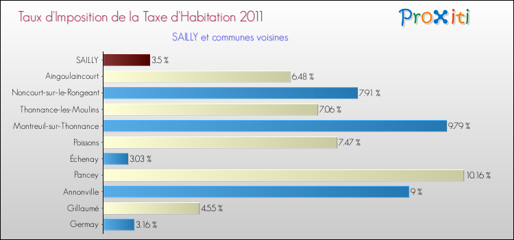 Taux d'imposition de la taxe d'habitation 2011 pour SAILLY et les communes proches Comparaison des taux d'imposition de la taxe d'habitation 2011 pour SAILLY et les communes voisines