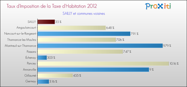 Taux d'imposition de la taxe d'habitation 2012 pour SAILLY et les communes proches Comparaison des taux d'imposition de la taxe d'habitation 2012 pour SAILLY et les communes voisines