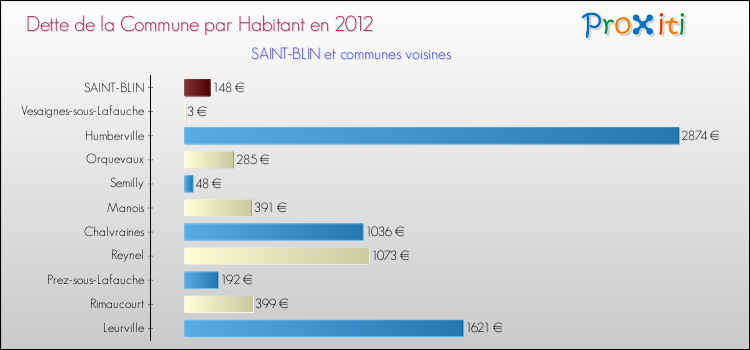 Dette par habitant de la commune en 2012 pour SAINT-BLIN et les communes proches Comparaison de la dette par habitant de la commune en 2012 pour SAINT-BLIN et les communes voisines