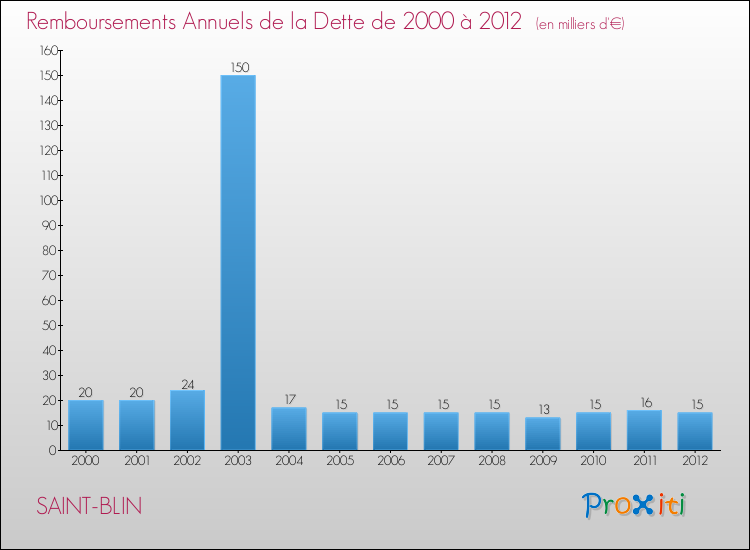 Evolution de l'annuité de la dette pour la commune de SAINT-BLIN de 2000 à 2012 Annuités de la dette pour SAINT-BLIN de 2000 à 2012