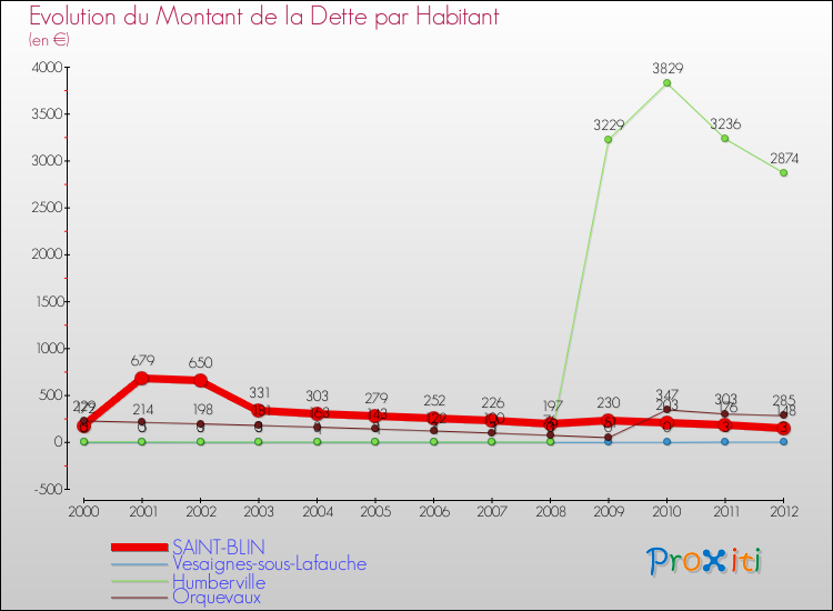 Evolution de la dette par habitant pour la commune de SAINT-BLIN et les communes proches de 2000 à 2012 Comparaison de la dette par habitant pour SAINT-BLIN et les communes voisines de 2000 à 2012