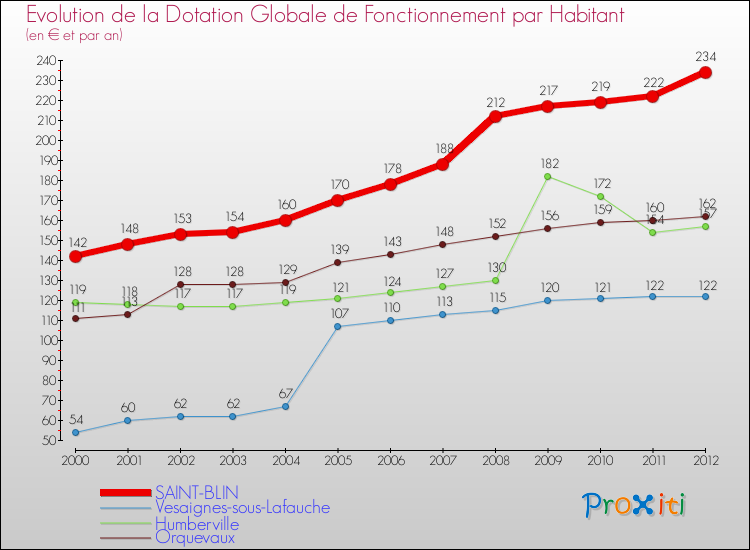 Evolution et montant de la dotation globale de fonctionnement par Habitant pour SAINT-BLIN et les communes proches Comparaison des dotations globales de fonctionnement par habitant pour SAINT-BLIN et les communes voisines
