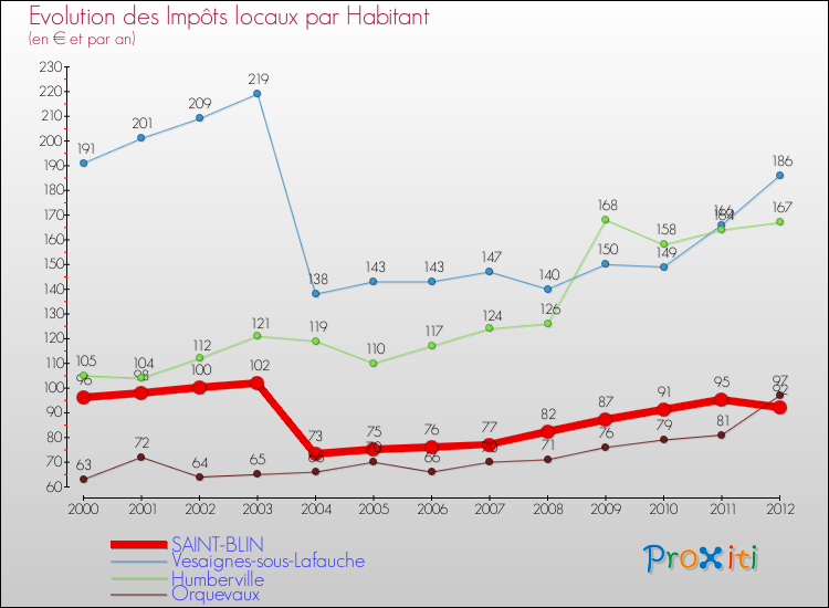 Evolution et montant des impôts locaux par Habitant pour SAINT-BLIN et les communes proches Comparaison des impôts locaux par habitant pour SAINT-BLIN et les communes voisines