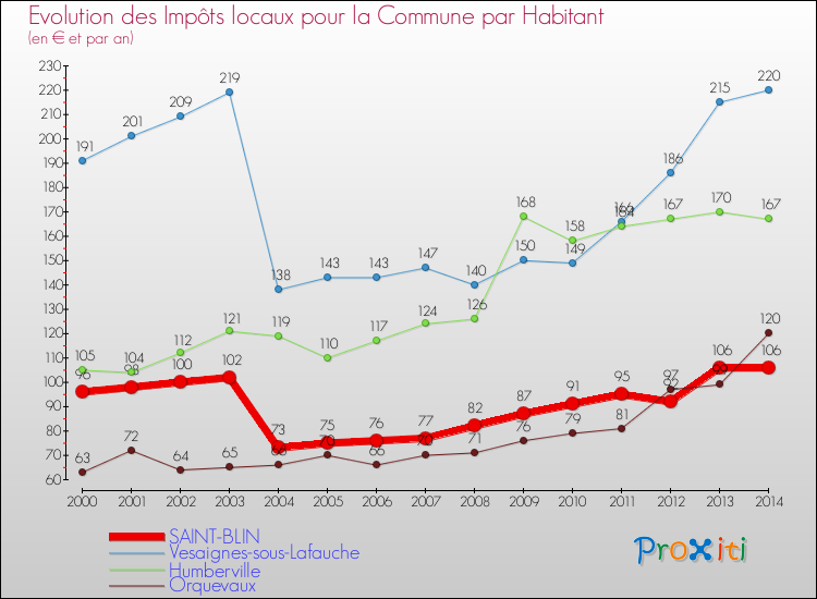 Evolution et montant des impôts locaux par Habitant pour SAINT-BLIN et les communes proches de 2000 à 2014 Comparaison des impôts locaux par habitant pour SAINT-BLIN et les communes voisines de 2000 à 2014