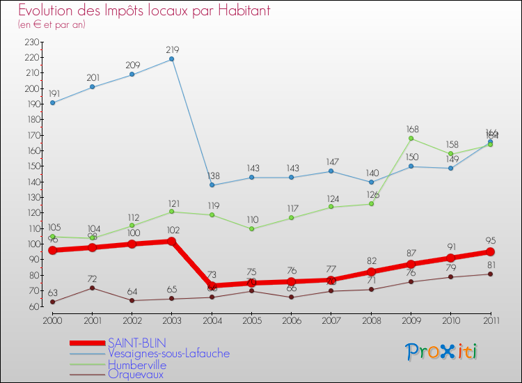 Evolution et montant des impôts locaux par Habitant pour SAINT-BLIN et les communes proches Comparaison des impôts locaux par habitant pour SAINT-BLIN et les communes voisines