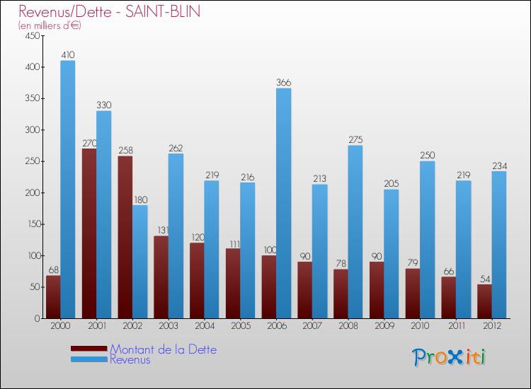Evolution comparée de la dette et des revenus pour la commune de SAINT-BLIN de 2000 à 2012 Comparaison de la dette et des revenus pour SAINT-BLIN de 2000 à 2012